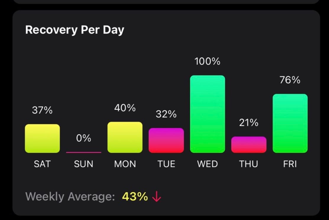 A recovery tracker screen showing daily scores across a week, averaging 43 per cent