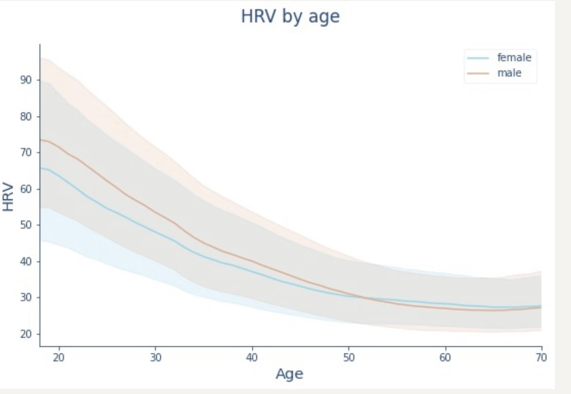 A line chart of heart rate variability by age for men and women, falling steadily from twenty to seventy